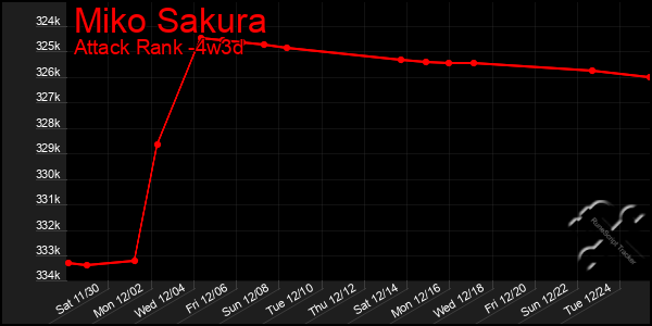 Last 31 Days Graph of Miko Sakura