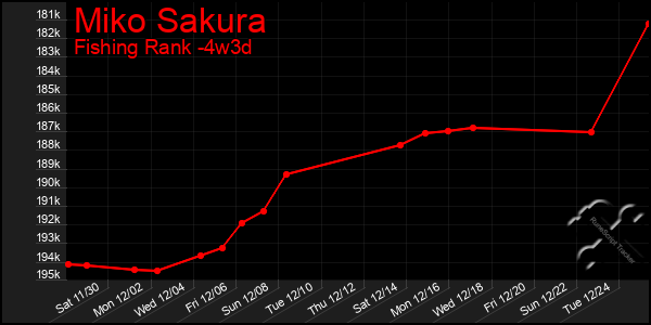 Last 31 Days Graph of Miko Sakura