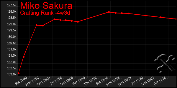 Last 31 Days Graph of Miko Sakura