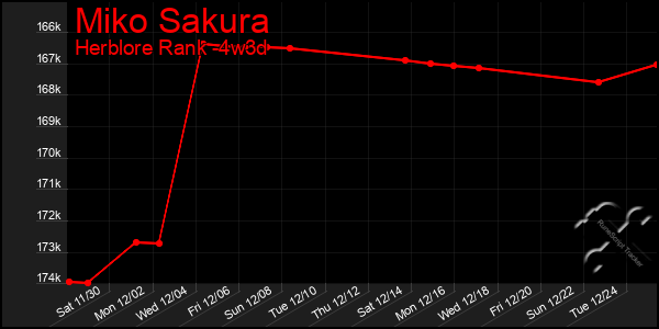 Last 31 Days Graph of Miko Sakura