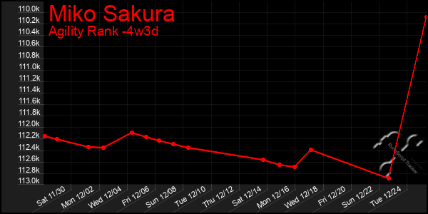 Last 31 Days Graph of Miko Sakura