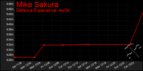 Last 31 Days Graph of Miko Sakura