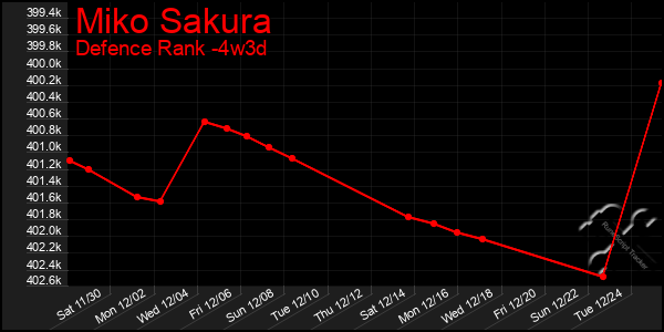 Last 31 Days Graph of Miko Sakura