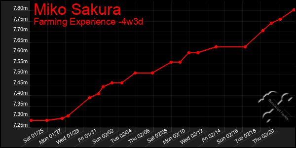 Last 31 Days Graph of Miko Sakura