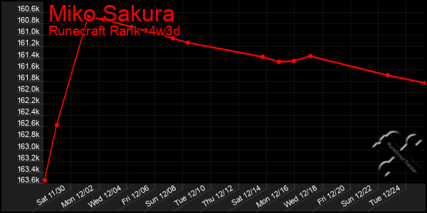 Last 31 Days Graph of Miko Sakura