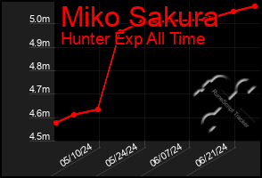 Total Graph of Miko Sakura