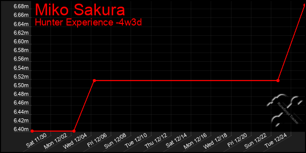 Last 31 Days Graph of Miko Sakura