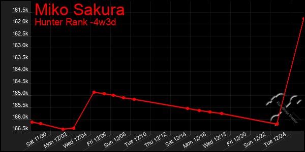 Last 31 Days Graph of Miko Sakura