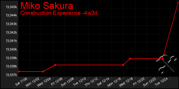 Last 31 Days Graph of Miko Sakura