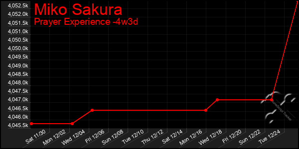 Last 31 Days Graph of Miko Sakura