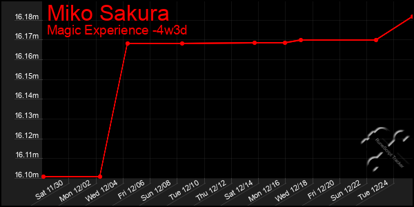 Last 31 Days Graph of Miko Sakura