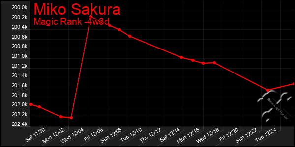 Last 31 Days Graph of Miko Sakura