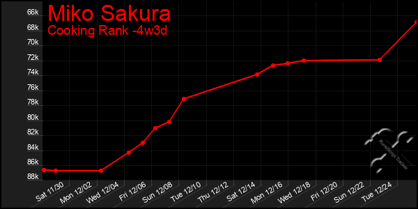 Last 31 Days Graph of Miko Sakura