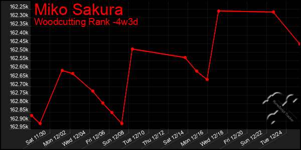 Last 31 Days Graph of Miko Sakura