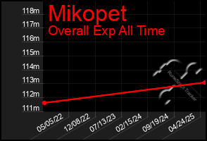 Total Graph of Mikopet