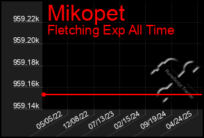 Total Graph of Mikopet