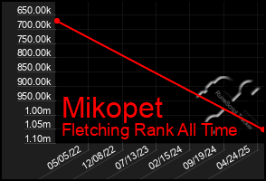 Total Graph of Mikopet