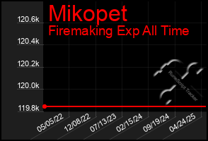 Total Graph of Mikopet