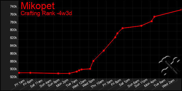 Last 31 Days Graph of Mikopet