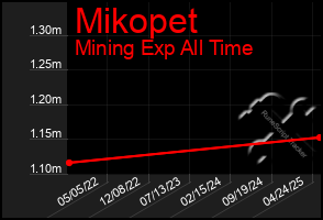Total Graph of Mikopet