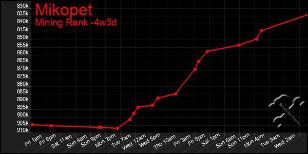 Last 31 Days Graph of Mikopet