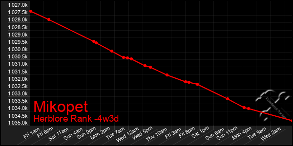 Last 31 Days Graph of Mikopet