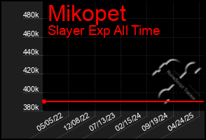 Total Graph of Mikopet