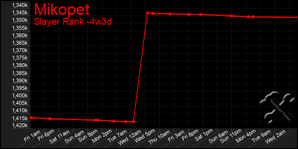 Last 31 Days Graph of Mikopet