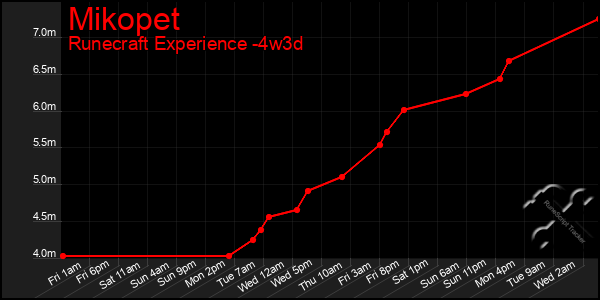 Last 31 Days Graph of Mikopet