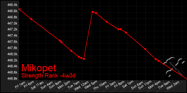 Last 31 Days Graph of Mikopet