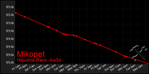Last 31 Days Graph of Mikopet