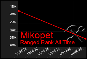 Total Graph of Mikopet
