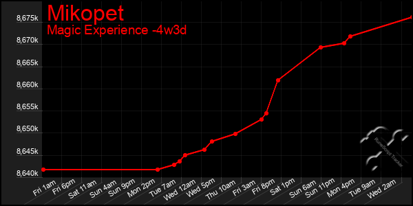 Last 31 Days Graph of Mikopet