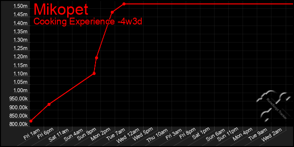 Last 31 Days Graph of Mikopet