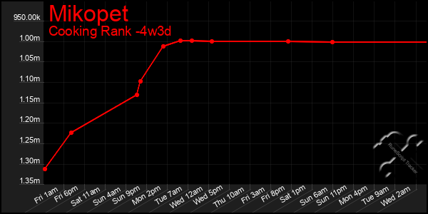 Last 31 Days Graph of Mikopet
