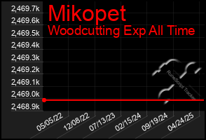 Total Graph of Mikopet