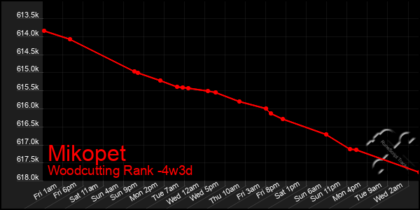 Last 31 Days Graph of Mikopet