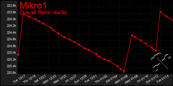 Last 31 Days Graph of Mikro1