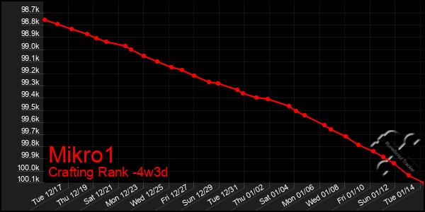 Last 31 Days Graph of Mikro1