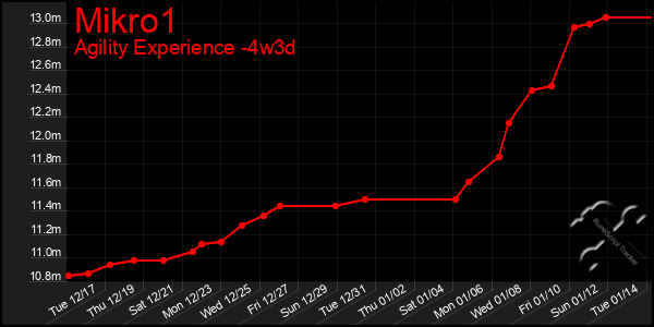 Last 31 Days Graph of Mikro1