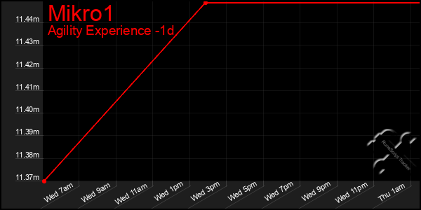 Last 24 Hours Graph of Mikro1