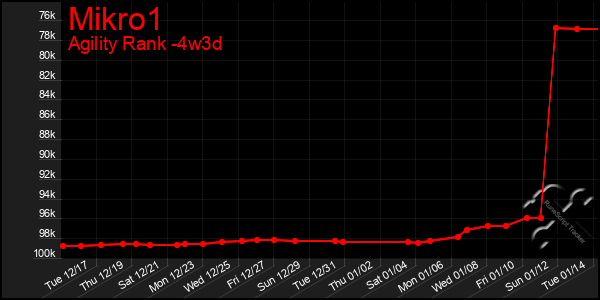 Last 31 Days Graph of Mikro1