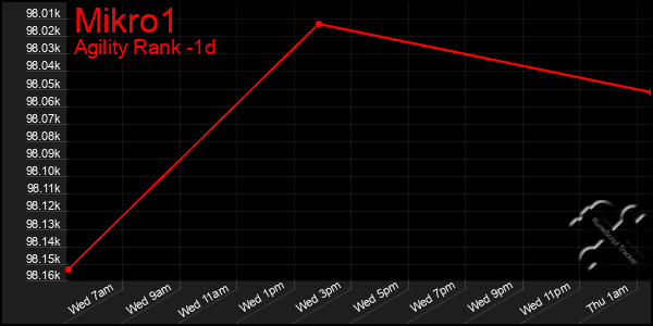 Last 24 Hours Graph of Mikro1