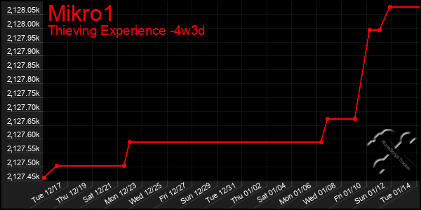 Last 31 Days Graph of Mikro1