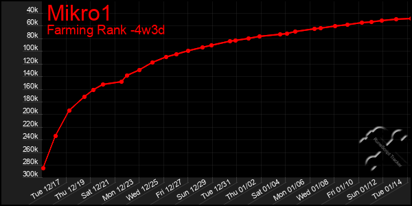 Last 31 Days Graph of Mikro1