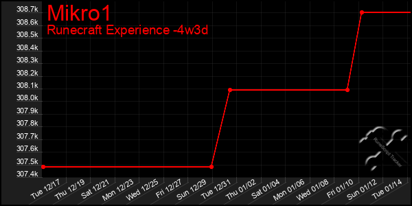 Last 31 Days Graph of Mikro1