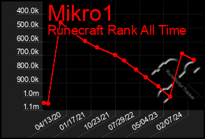 Total Graph of Mikro1