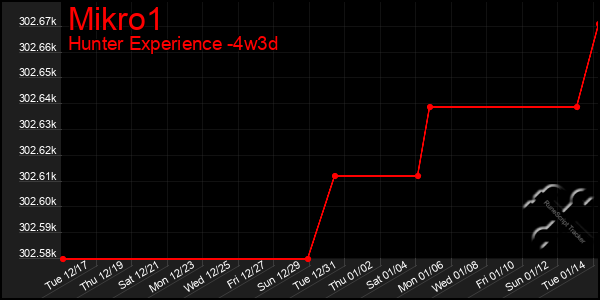 Last 31 Days Graph of Mikro1