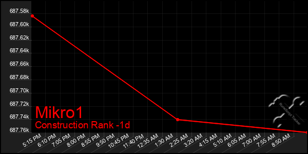 Last 24 Hours Graph of Mikro1