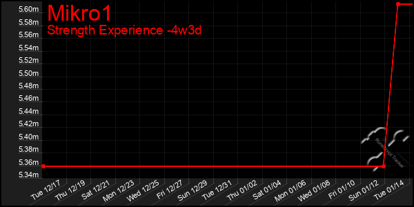 Last 31 Days Graph of Mikro1